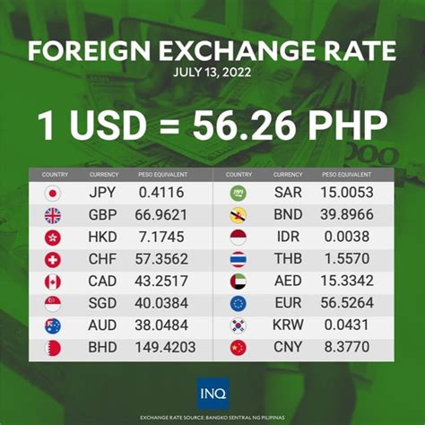 sm exchange rate dollar to peso today|FOREX .